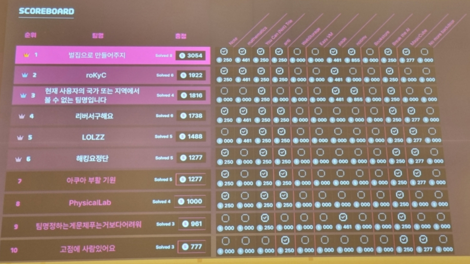 지난 6일 서울 강서구 마곡 LG사이언스파크에서 열린 LG유플러스 시큐리티 해커톤 본선 최종 순위와 점수 화면. /사진=배한님 기자