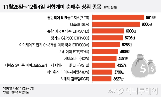 11월28일~12월4일 서학개미 순매수 상위 종목/그래픽=이지혜