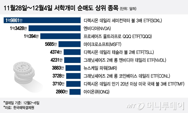 11월28일~12월4일 서학개미 순매도 상위 종목/그래픽=이지혜