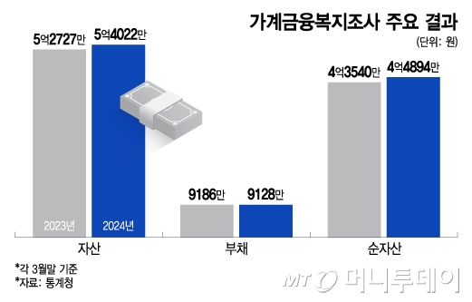 가계금융복지조사 주요 결과/그래픽=이지혜