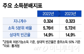 주요 소득분배지표/그래픽=이지혜