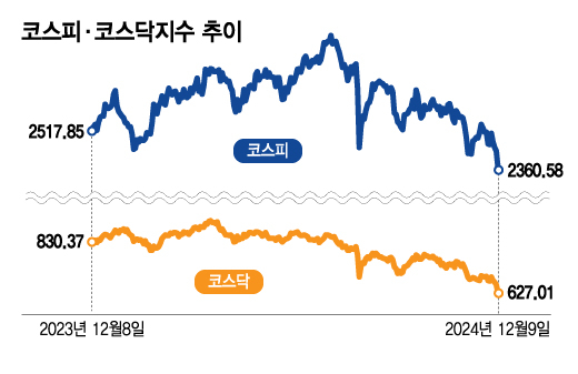 코스피·코스닥 지수 추이/그래픽=김지영 기자