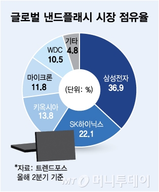 글로벌 낸드플래시 시장 점유율/그래픽=김다나