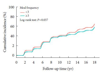 카플란-마이어(Kaplan-Meier) 분석 결과, 하루 식사 횟수가 3회 이상(파란 선)인 경우 3회 미만(빨간 선)인 경우보다 인슐린 저항성의 발생률이 낮았다./그래프=연구팀