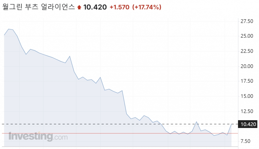 월그린 부츠 얼라이언스 주가 1년 추이/사진=인베스팅닷컴