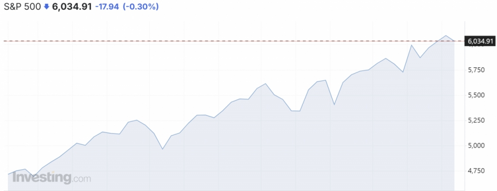 S&P500지수 1년 추이/사진=인베스팅닷컴