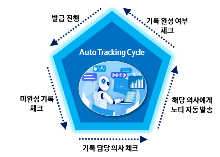 의무기록 온라인 사본발급 오토 트래킹 서클(Auto Tracking Cycle) 과정 모식도. /사진=삼성서울병원
