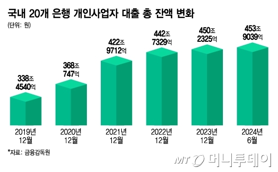 국내 20개 은행 개인사업자 대출 총 잔액 변화/그래픽=김지영