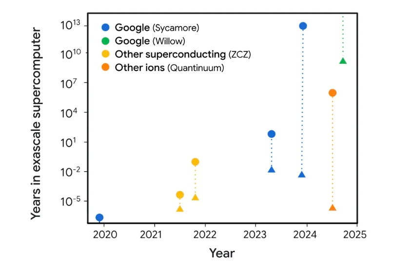 양자컴퓨터 RCS 벤치마크 성과 비교 그래프. /사진=구글.
