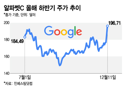 알파벳C 올해 하반기 주가 추이. /그래픽=김지영 기자.