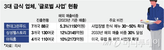 3대 급식 업체, '글로벌 사업' 현황/그래픽=임종철