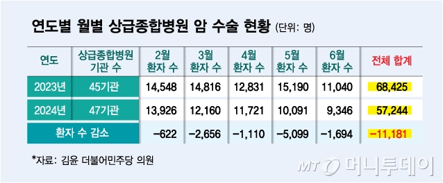 연도별 월별 상급종합병원 암 수술 현황/그래픽=김다나