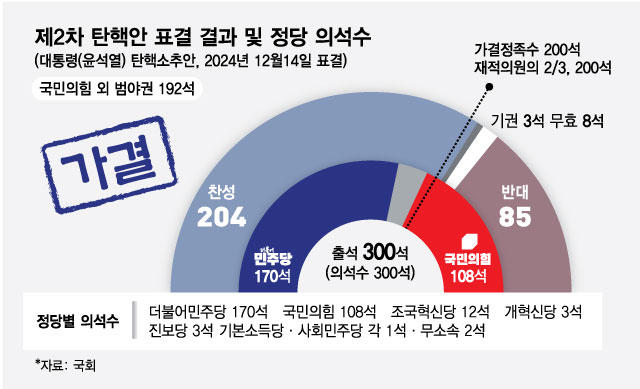제2차 탄핵안 표결 결과 및 정당 의석수/그래픽=최헌정