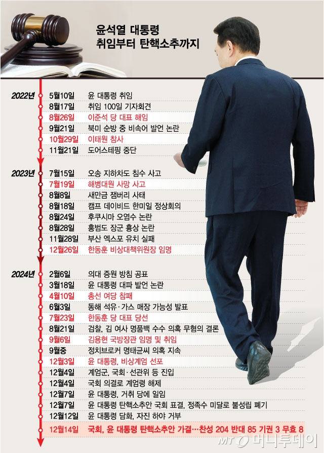 취임부터-탄핵소추까지/그래픽=최헌정