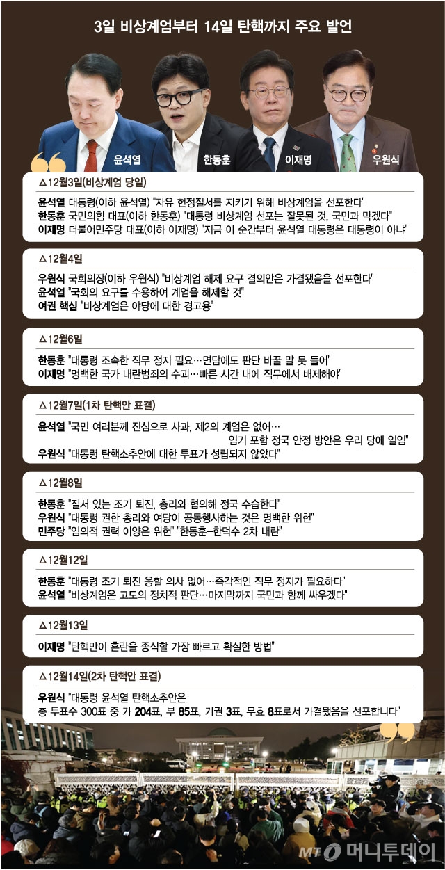 3일-비상계엄부터-14일-탄핵까지-주요-발언/그래픽=최헌정