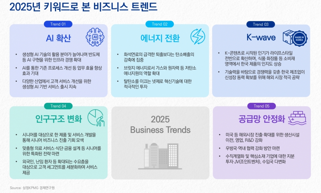 2025년 키워드로 본 비즈니스 트렌드 /사진=삼정KPMG