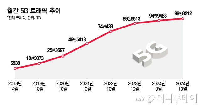 월간 5G 트래픽 추이/그래픽=김지영