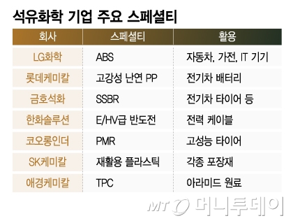 석유화학 기업 주요 스페셜티/그래픽=이지혜
