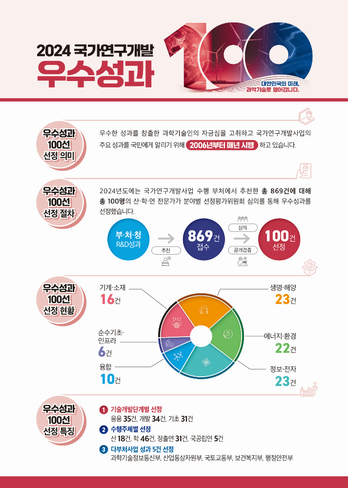 올해 한국 과학기술을 빛낸 국가연구개발 우수성과 100선이 선정됐다. /사진=과기정통부