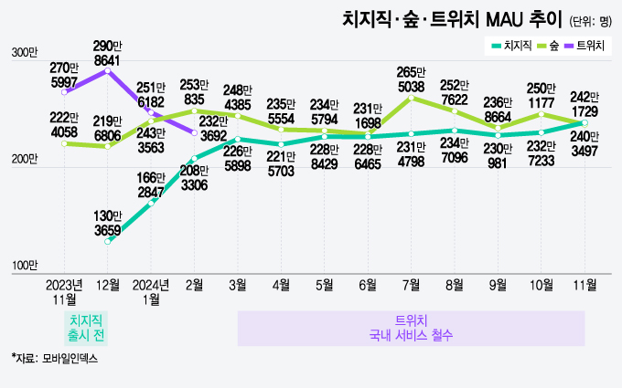 치지직, 숲, 트위치 MAU 추이. /그래픽=윤선정 기자.