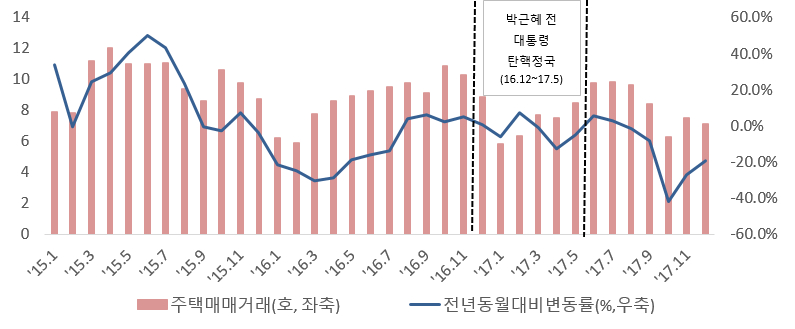 박근혜 전 대통령 탄핵정국 시 주택매매거래 변동 추이(호, %)/자료=부동산원통계정보시스템(RONE), 전국주택가격동향조사