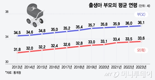 출생아 부모의 평균 연령/그래픽=윤선정