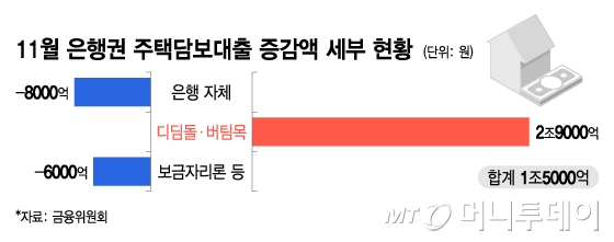 11월 은행권 주택담보대출 증감액 세부 현황/그래픽=이지혜