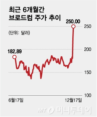 최근 6개월 브로드컴 주가 추이/그래픽=김다나