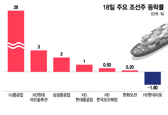 18일 주요 조선주 등락률. /그래픽=이지혜 기자.
