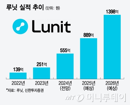 루닛 실적 추이/그래픽=윤선정