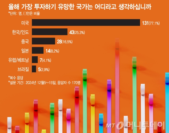 올해 가장 투자하기 유망한 국가는 어디라고 생각하십니까/그래픽=이지혜
