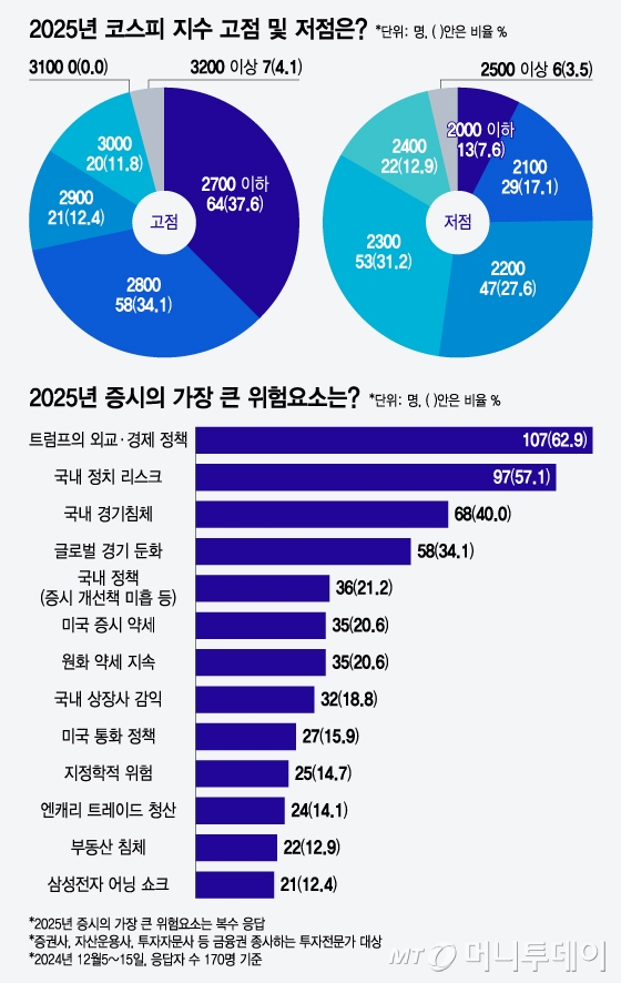 2025년 코스피 지수 고점 및 저점/그래픽=윤선정