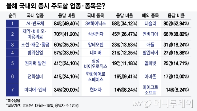 올해 국내외 증시 주도할 업종·종목은/그래픽=윤선정