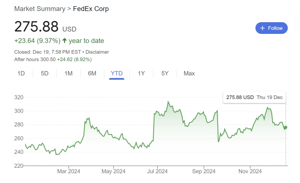 미국 뉴욕증시의 페덱스 주가 추이 /사진=구글