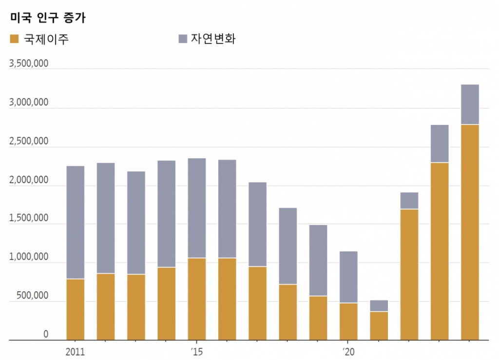 미국 인구 증가 추세/사진=월스트리트저널
