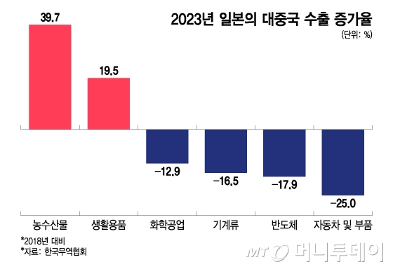 2023년 일본의 대중국 수출 증가율(2018년 대비)/그래픽=이지혜