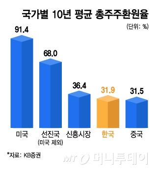 국가별 10년 평균 총주주환원율/그래픽=김지영