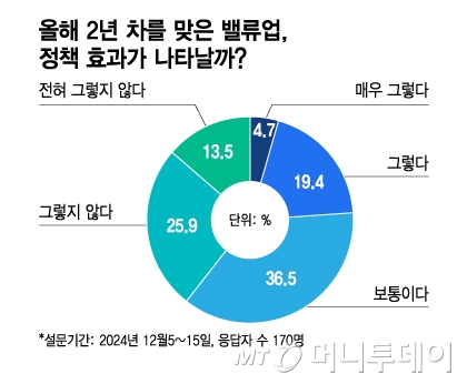 올해 2년 차를 맞은 밸류업, 정책 효과가 나타날까/그래픽=이지혜