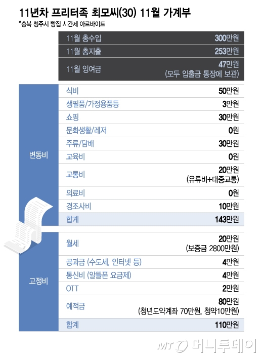 11년차 프리터족 최모씨(30)의 지난 11월 가계부. /그래픽=이지혜 디자인기자