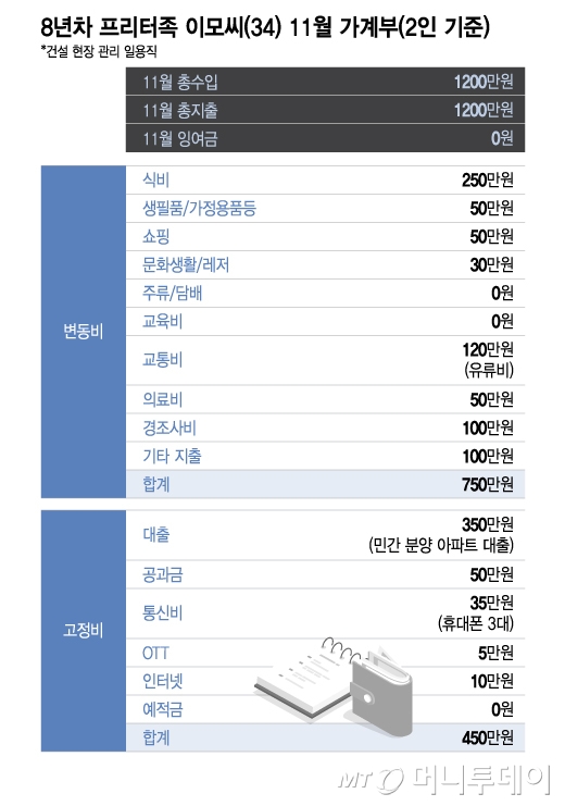 8년차 프리터족 이모씨(34) 11월 가계부(2인 기준). /그래픽=이지혜 디자인기자