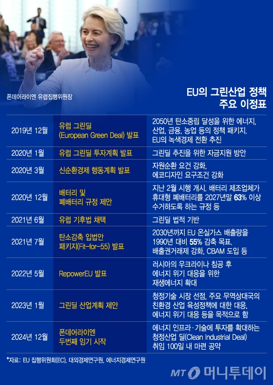 EU의 그린산업 정책 주요 이정표/그래픽=이지혜