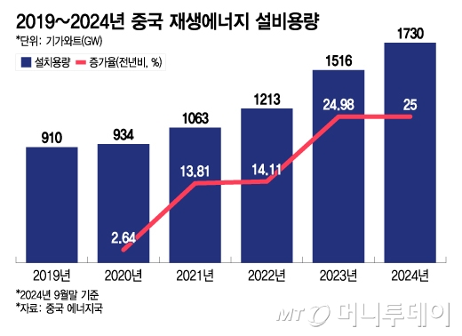 2019~2024년 중국 재생에너지 설비용량/그래픽=이지혜