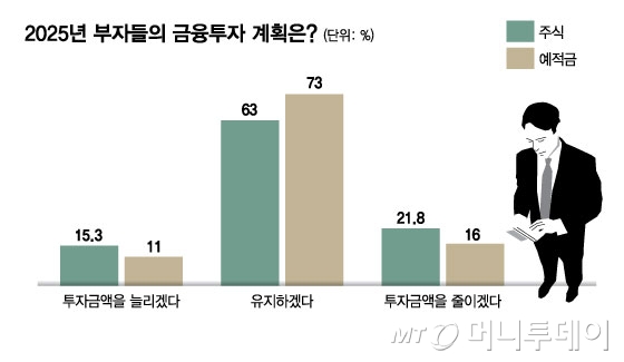 2025년 부자들의 금융투자 계획은/그래픽=김현정