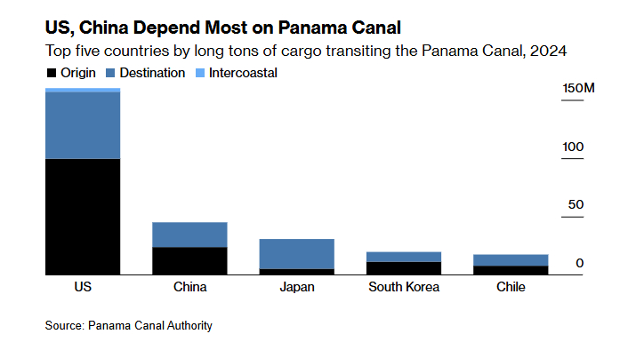 2024년 파나마 운하 사용 상위 5위 국가 /자료·사진=파나마 운하 당국·블룸버그