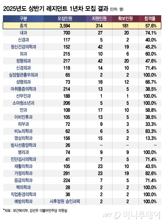2025년도 상반기 레지던트 1년차 모집 결과/그래픽=김지영