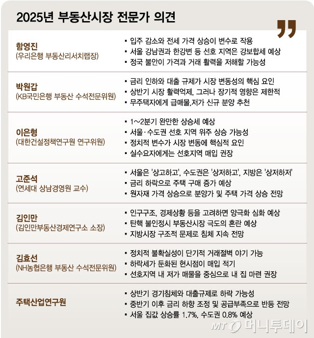 2025년 부동산시장 전문가 의견(수정)/그래픽=김현정