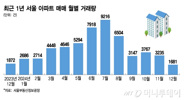 최근 1년 서울 아파트 매매 월별 거래량/그래픽=김지영