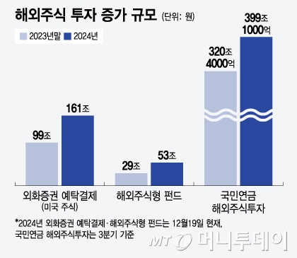 해외 주식투자 증가 규모/그래픽=윤선정