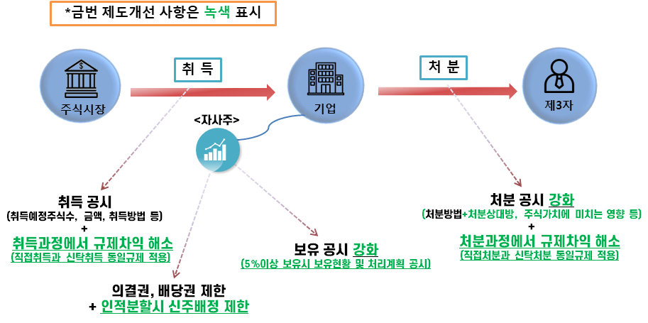 상장법인 자기주식(자사주) 제도개선 주요내용 /사진=금융위원회