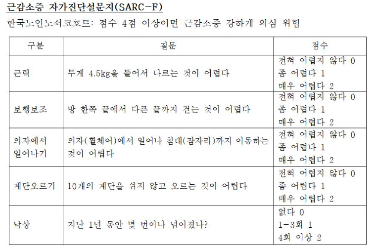 근감소증 자가진단설문지(SARC-F)